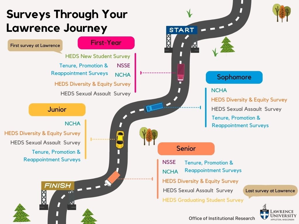 Cars driving on a road from Start line to Finish line with checkpoints along the way for First Year, Sophomore, Junior and Senior years at Lawrence with which surveys you will take.