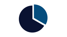 Conservatory Areas of Study Icon - Bachelor of Arts in Music Pie Chart showing 66% College and 33% Conservatory