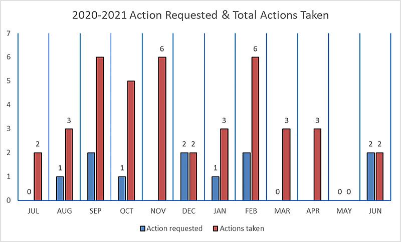 Bar chart with a count of Lawrence's Bias Incident Action Requests and Actions by month for the 2020-21 school year