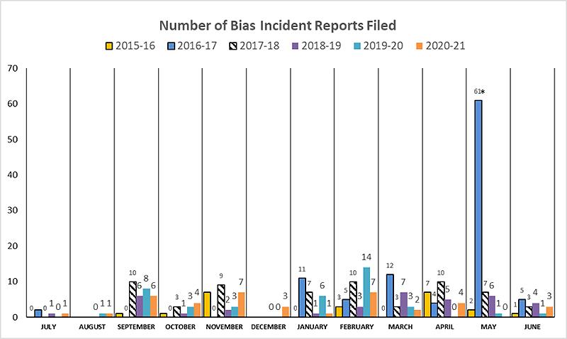 Bar chart with count of Lawrence Bias Incident Reports Filed by Month and Year