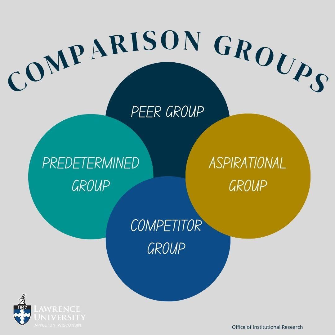 Overlapping bubble chart showing types of comparison groups; peer group, aspirational group, competitor group, predetermined group.