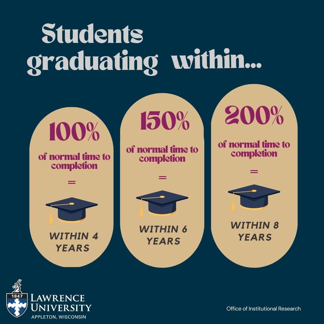 Students graduating within 100%, 150% and 200% of normal time to completion means that they graduate within 4, 6 or 8 years.