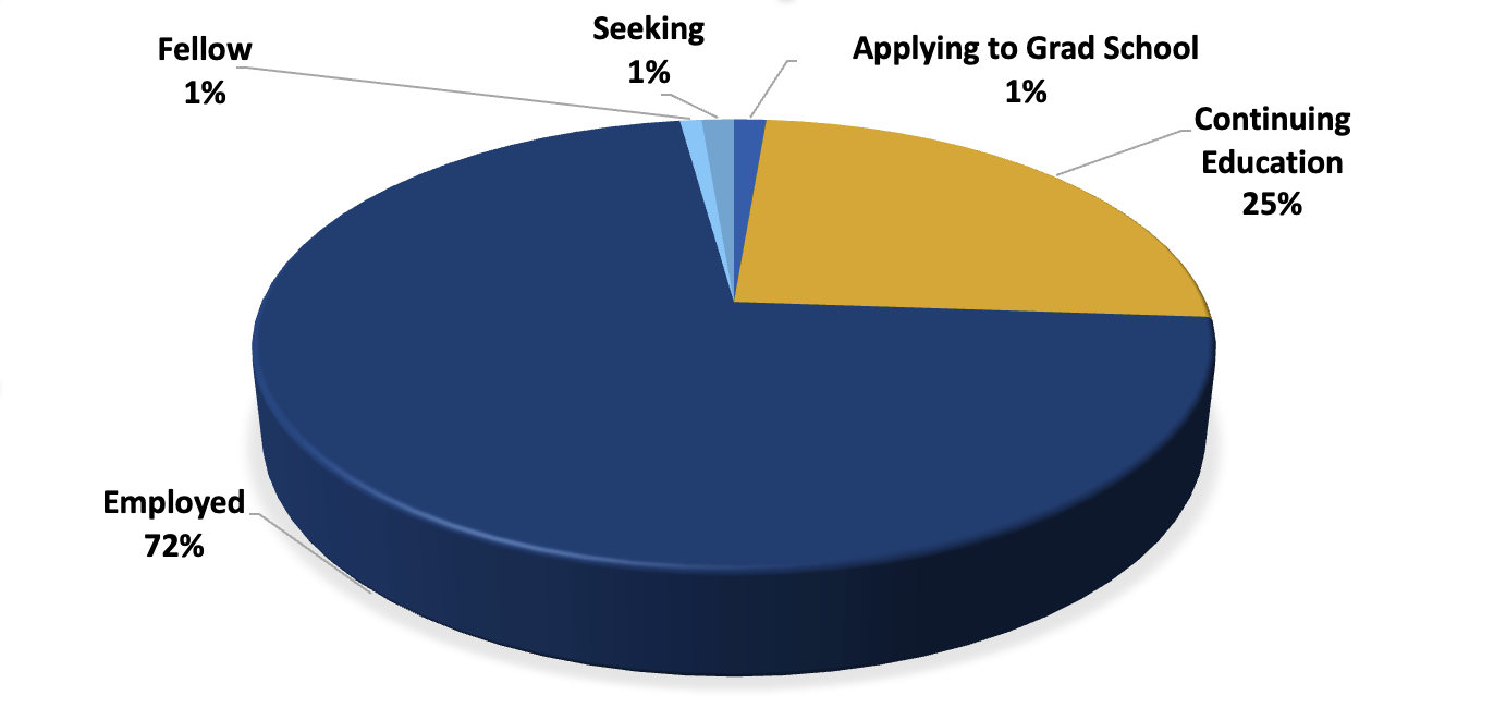 Pie-chart depicting the first destination for 2021 LU Graduates within 6 months of graduation, where 72% are employed, 25% continue education, 1% apply to Grad School, 1% are job seekers, and 1% are LU Fellows