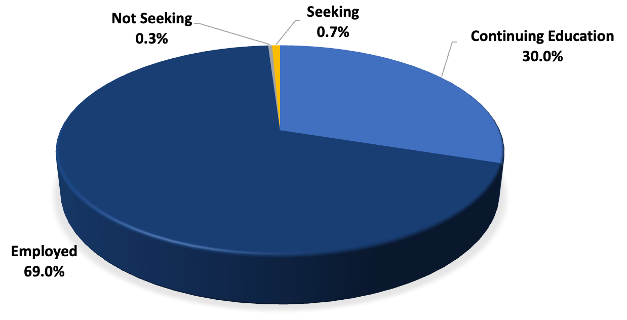 2024 Student Outcomes Pie Chart - 69 percent Employed, 30 percent Continuing Education, 0.7 percent Seeking, 0.3 percent Not Seeking